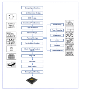 Step-by-Step process of VLSI Design